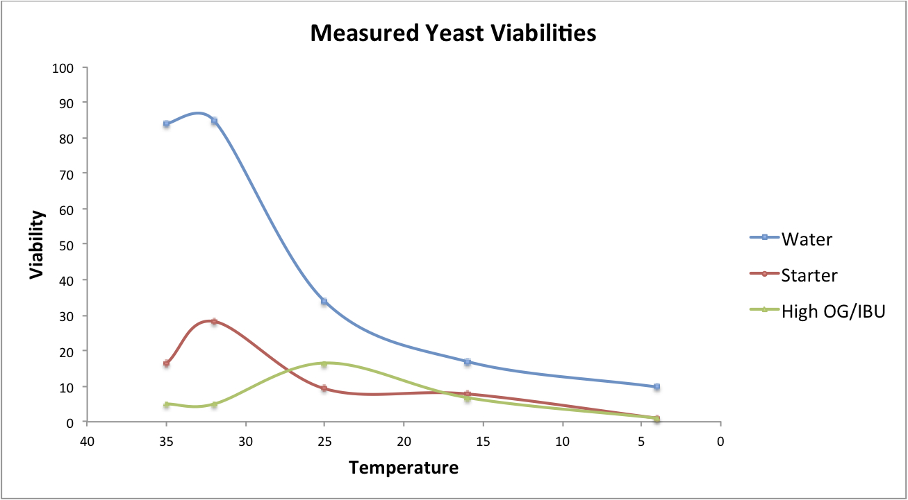 Fermentis Yeast Chart