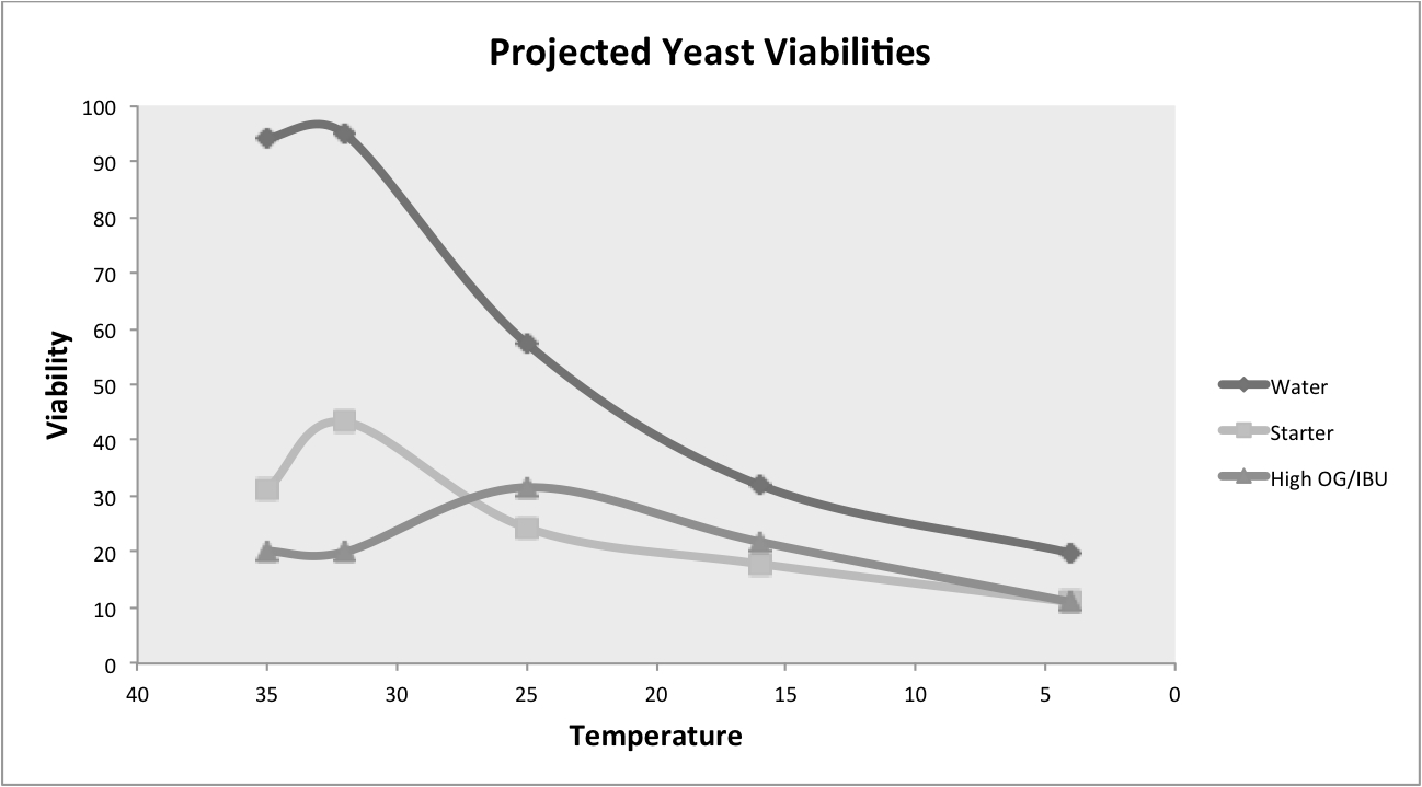 Fermentis Yeast Chart